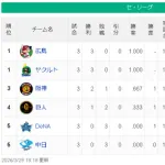 【3/29】広ヤ=神-/-巨=横ヤ【順位スレ】