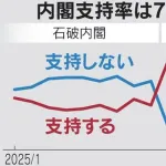 高市内閣の支持率　全然下がらない