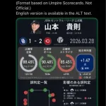 【画像】球審白井さんのストライクゾーン、ガチで全く可変しない事がNPB+により証明されてしまうｗｗｗｗｗｗｗｗｗｗ