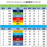 CS通算勝率ランキングwwwwwww