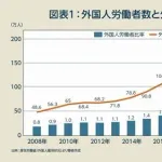 【悲報】「なんで移民入れるの！」←「お前らが子供産まないからだろ」ｗｗｗｗｗｗｗｗｗｗ