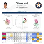 今井達也がほろ苦デビュー ３回途中４失点で降板　ストライク率４８・６％と制球難が響く