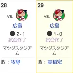 【疑問】Aクラス予想多数の中日がなんで3連敗しとるんや？