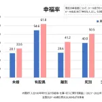 【画像】未婚男性さんの自殺率、ガチで限界突破してた・・・・・・・・・