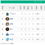 【悲報】中日ドラゴンズさん、シーズン143敗ペース…