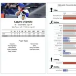【朗報】ブルージェイズ岡本さん、うっかり守備指標MLBトップクラスに躍り出てしまうwwwwwwwwwwwwwwwww