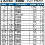 【画像】埼玉県さん、魅力度ランキングぶっちぎり最下位なのに住みここちランキングだと上位に入ってしまうwwwwwwwwww