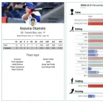 【朗報】ブルージェイズ岡本さん、うっかり守備指標MLBトップクラスに躍り出てしまうwwwwwwwwwwwwwwwww