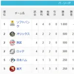 【3/31】パ・リーグ順位表｜ホーム開幕戦勝利…日ハムの現在順位がこちら