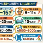 【悲報】4月からの値上げ、結構多いｗｗｗｗｗｗｗｗｗｗｗｗｗｗｗ