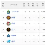 セ球団「お、おい話が違うぞ！ヤクルト強いじゃねえか！」