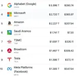 【悲報】Google、Amazon、Facebook、Apple、Microsoft、NVIDIA←この中で先に凋落しそうな企業ｗｗｗｗｗｗｗｗｗｗ