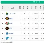 今シーズンまだ0勝チームWWWWWWWW