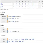 【試合結果】 3/31 中日 2-5 巨人 好投金丸6回に捕まり同点に　9回藤嶋が勝ち越し許し開幕4連敗