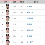 オリックス 1番打者は誰がベスト？