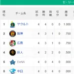 【セ・リーグ順位スレ】ヤ=広神=巨==横=中【3月31日】