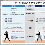 NPB+のストライクゾーン、全然正確じゃなかったｗｗｗｗｗｗｗｗ