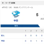 中日、46年ぶり開幕5戦全敗　単独最下位転落…