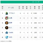 【セリーグ】ヤ=広-阪巨==De=D【4/1】