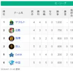 【4/1】ヤ=広-神巨-/-=横=中【順位スレ】