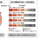 【画像】社員旅行を一番嫌ってる世代、ガチで意外すぎるｗｗｗｗｗｗｗｗｗｗ