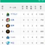 【セリーグ】ヤ＝広-阪巨＝＝De＝D