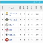 【4/1】パ・リーグ順位表｜レイエス何かあったのか…日ハムの現在順位がこちら