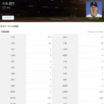 【悲報】大谷ジャッジ時代ついに終わる