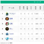 【4/2】ヤ=-神-広-/巨/==横中【順位スレ】