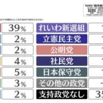 【画像】テレビ「中道改革連合は150議席確実！政権交代も視野！」→ 結果ｗｗｗｗｗｗｗｗｗｗ