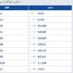 【阪神対DeNA3回戦】7（左） 高寺 望夢　8（捕） 坂本 誠志郎