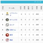 【4/2】パ・リーグ順位表｜今季初のカード勝ち越し…日ハムの現在順位がこちら