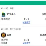 4/2セ順位 ヤク=-神-広-/巨/==De中