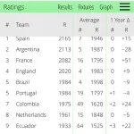 【朗報】サッカー日本代表、世界ランキング13位ｗｗｗｗｗｗｗｗ