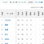 【悲報】新井カープ、グロすぎる