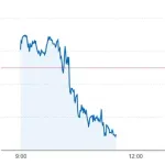 【悲報】日経平均、トランプが演説し始めて暴落WWWWWWWWWWWWWWWWWWWWWWWWWWWWWWWWWWWWWWWWWW