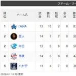 横須賀軍、8連勝で10勝一番乗り　首位独走(*^◯^*)