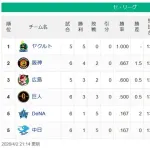 【セスレ】ヤク=-神-広-/巨/==De中日