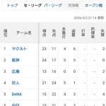 【画像】新井カープさんのチーム成績、ガチでグロすぎるｗｗｗｗｗｗｗｗｗｗ