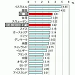【悲報】日本政府「科学技術投資を倍増！30兆→60兆にします！」ｗｗｗｗｗｗｗｗｗｗ