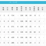 【4/3】パ・リーグ順位表｜打線爆発12得点大勝…日ハムの現在順位がこちら