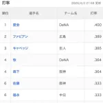 【朗報】DeNA度会、首位打者
