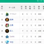 [セ順位スレ]ヤクルト-阪神=-/広島/-巨人=DeNA中日