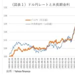 【悲報】ドル円、160円突破してガチで下がる気配がないｗｗｗｗｗｗｗｗｗｗ