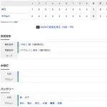 【試合結果】 4/3 中日 1-0 ヤクルト 柳2安打完封勝利！初回細川タイムリーの1点を守り切る快投でドラゴンズ連勝！