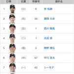 オリックススタメン5番(DH)西野真弘