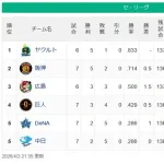 [セ順位スレ]ヤクルト-阪神=-/広島/-巨人=DeNA中日【4/3】
