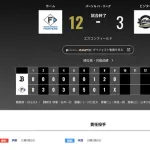 オリックス 日本ハムに3対12で敗戦・・・明日頼むで九里さん