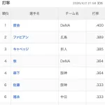 【朗報】DeNA度会、首位打者