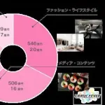 【悲報】クールジャパン機構さん、税金383億溶かして無事解散へwwwwwwwwww